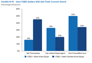 How FSBO Sellers will sell their current home