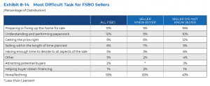 Most Difficult Task for FSBO Sellers